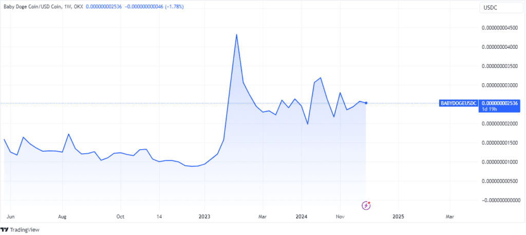 Baby Doge Coin Price Prediction 