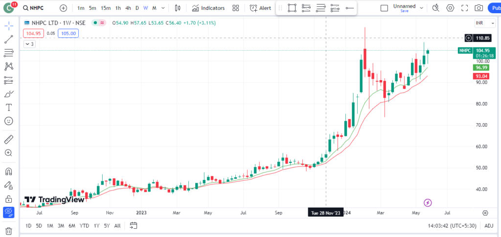 NHPC Share Price Target