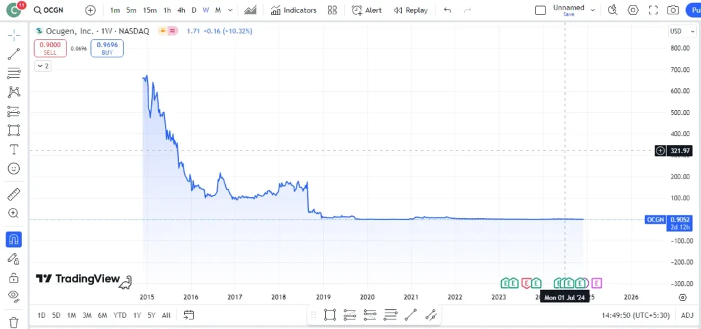 Ocugen Stock Forecast 2027