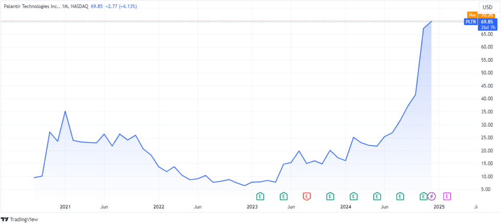 Palantir Stock Price Prediction