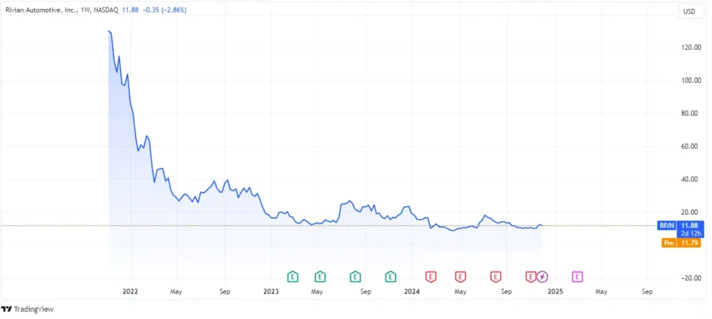 Rivian Stock Price Prediction 