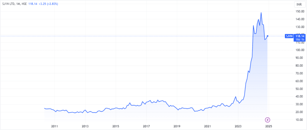 SJVN Share Price Target