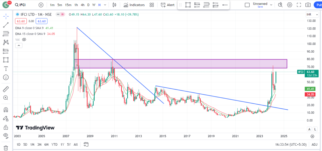 ifci share price target