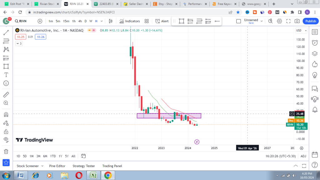 Rivian Stock Price Prediction Chart Patterns Are In Bearish Trend 