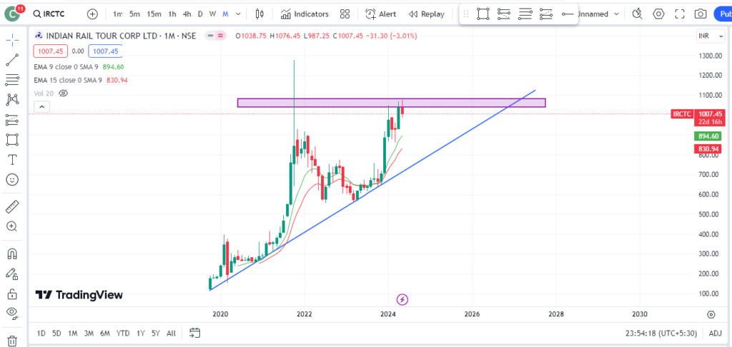 irctc share price target 