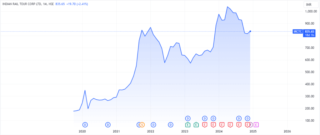 irctc share price target