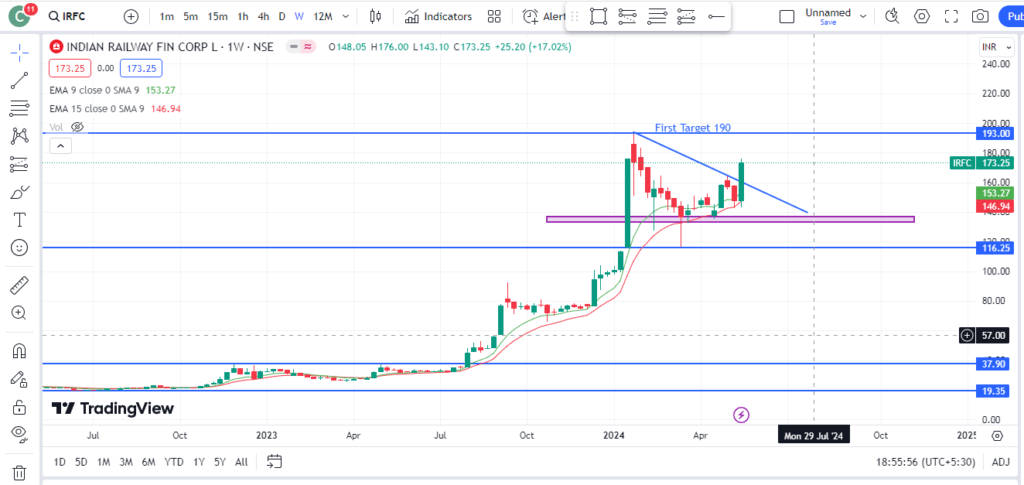 IRFC Share Price Target 2027