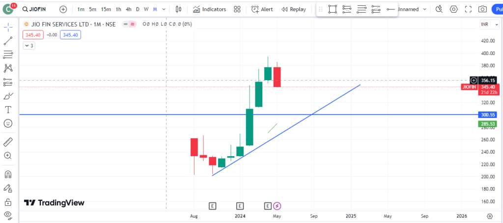 jio finance share price target