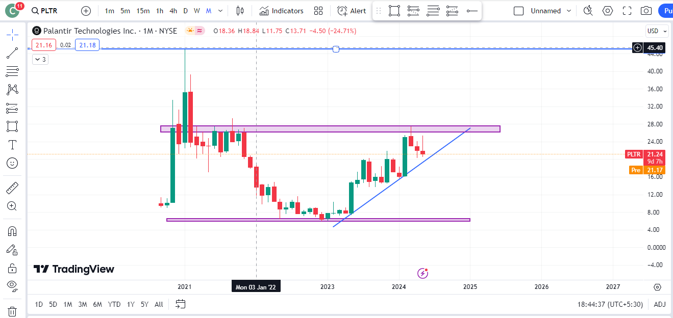 Palantir Stock Price Prediction 2024, 2025, 2026, 2027, 2028, 2029