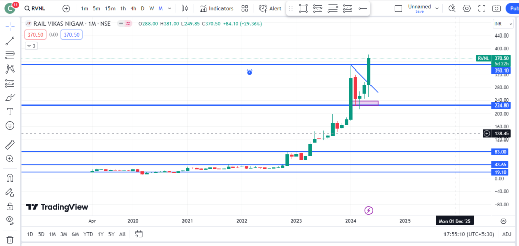 rvnl share price target