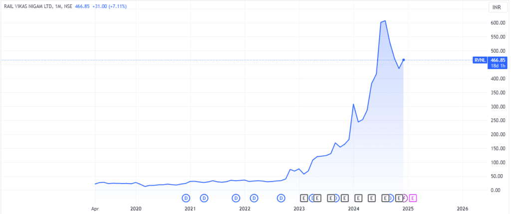 rvnl share price target