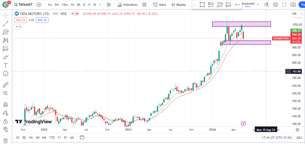 tata motors share price target