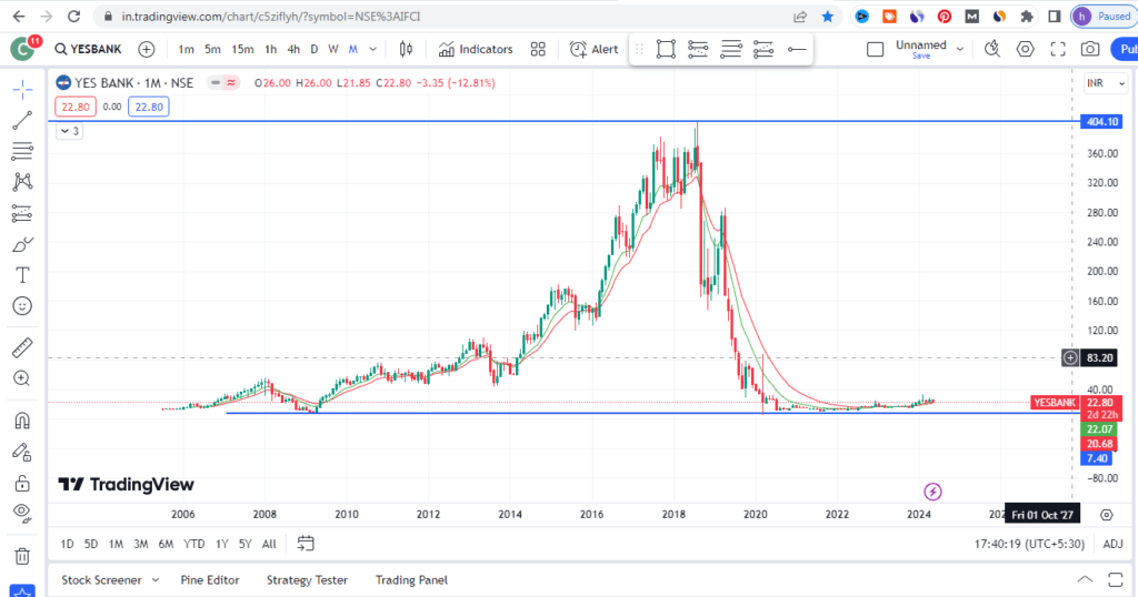 Yes Bank Share Price Target