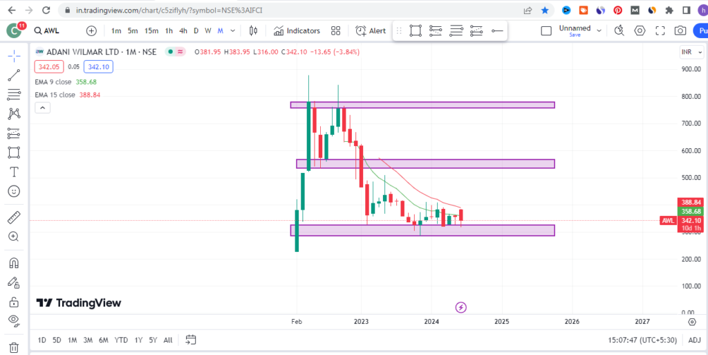 Adani Wilmar Share Price Target