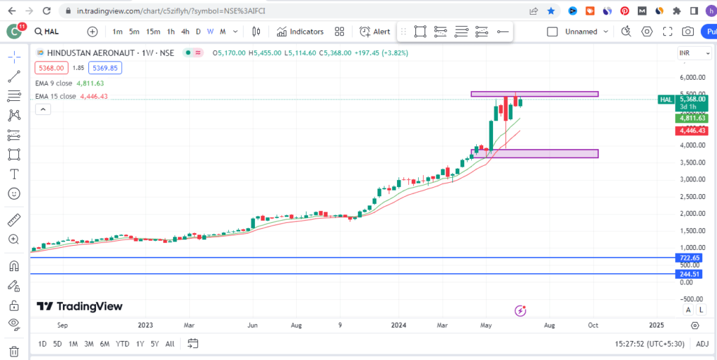 HAL Share Price Target 