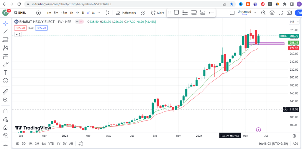 BHEL Share Price Target 2027