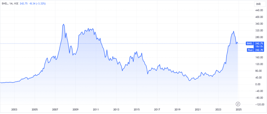 BHEL Share Price Target bhel share price target