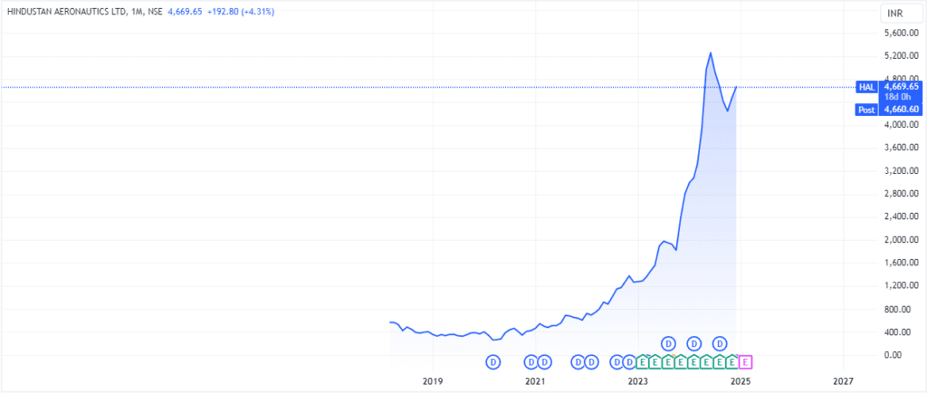 hal share price target