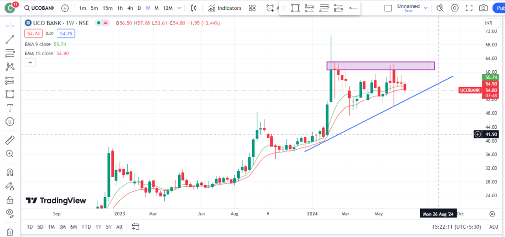 UCO Bank Share Price Target