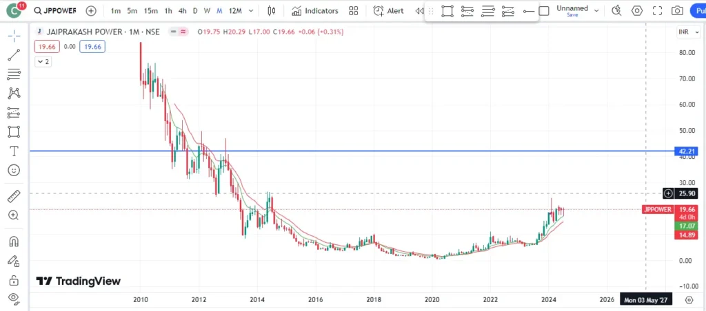 JP Power Share Price Target