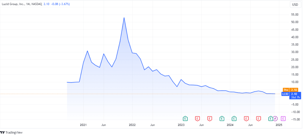 lucid stock price prediction