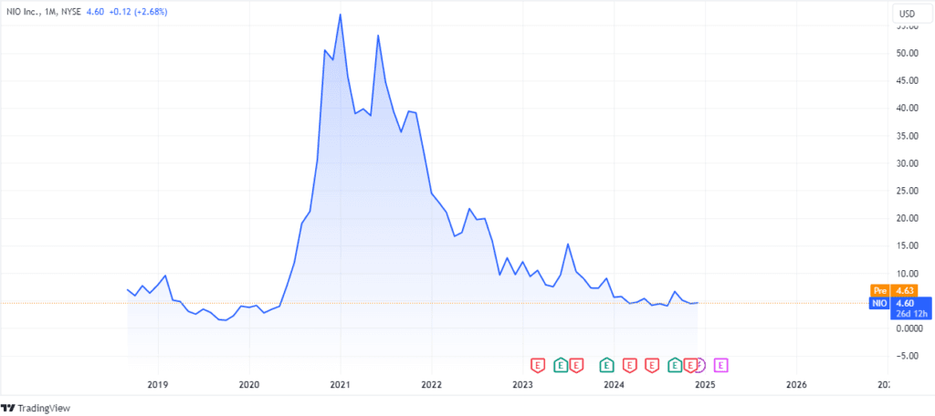 Nio Stock Price Prediction