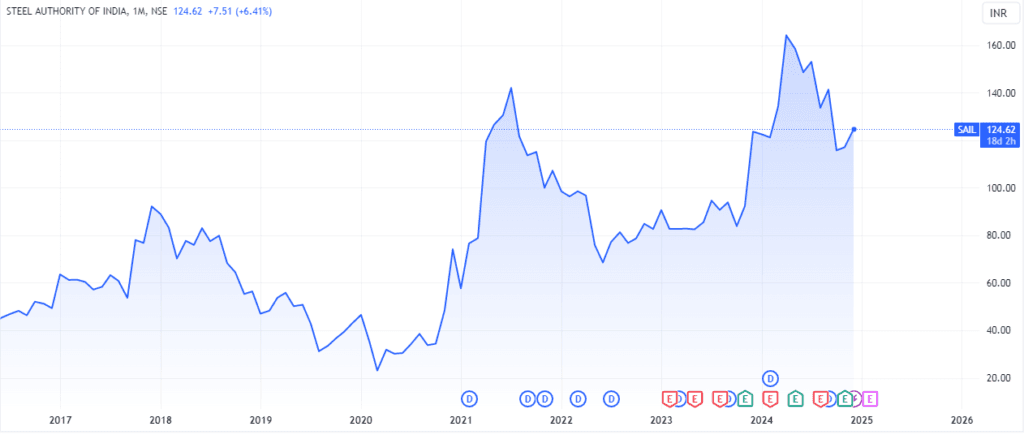 SAIL Share Price Target