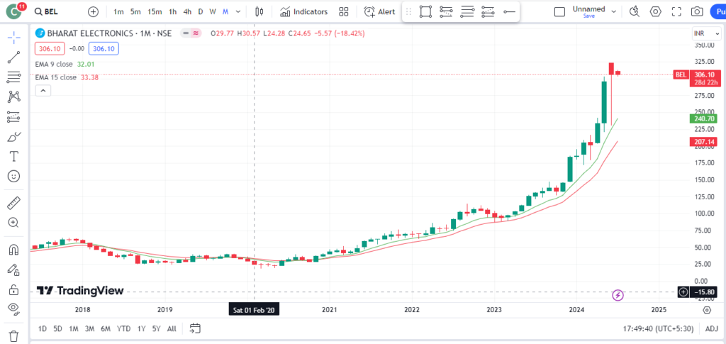 bel share price target 