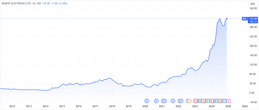 bel share price target