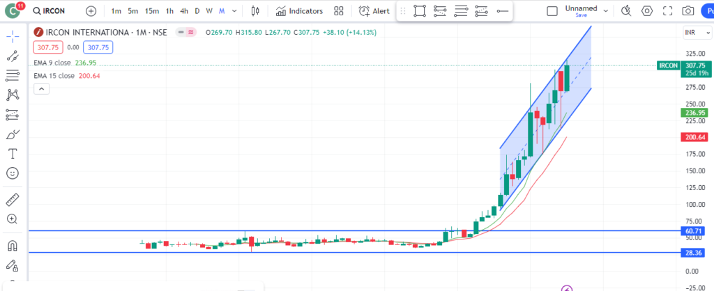 ircon share price target