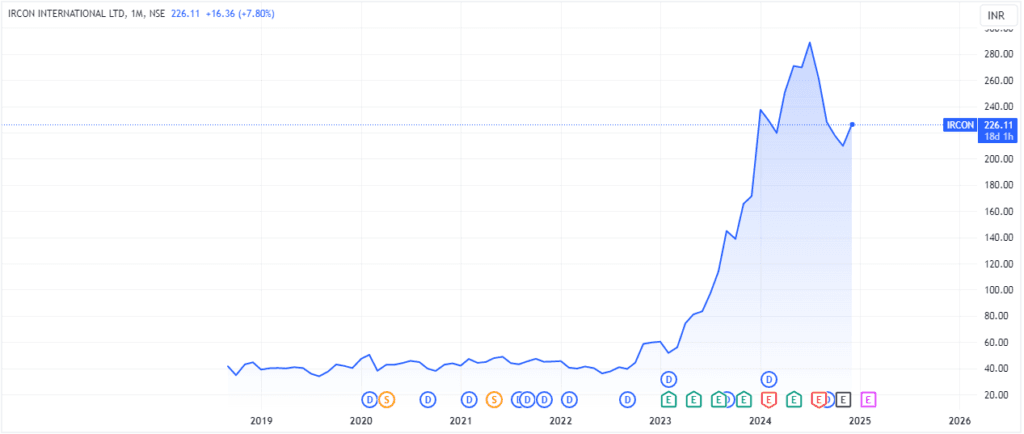 ircon share price target