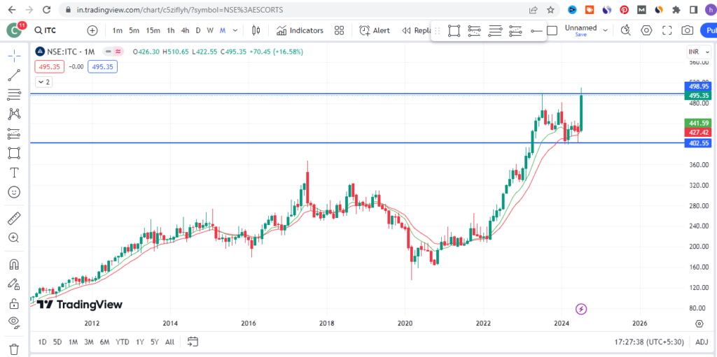 itc share price target 