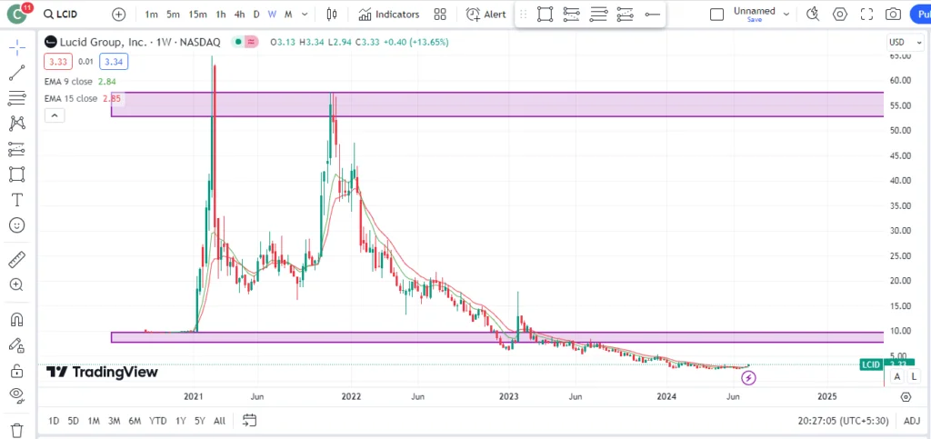 lucid stock price prediction