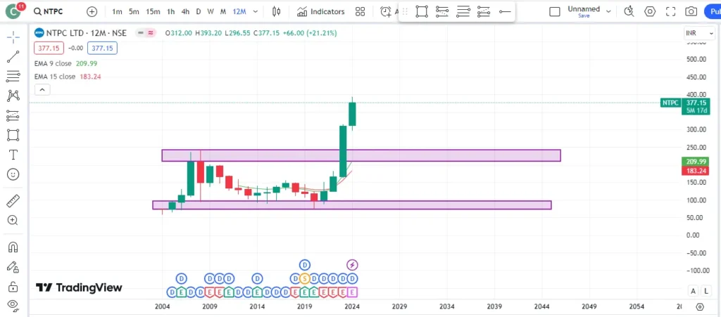 Ltd Share Price Target 2027