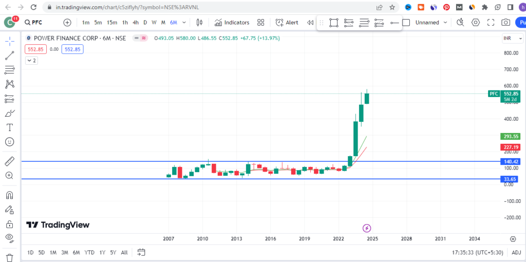 pfc share price target 