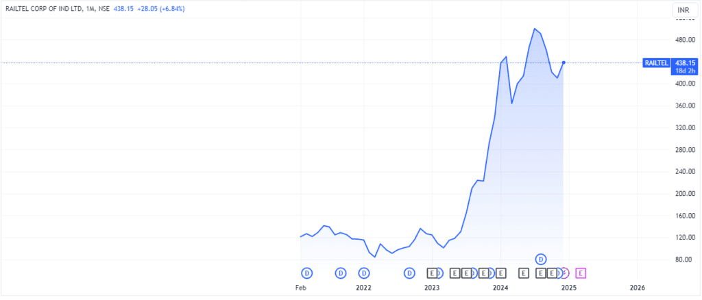 railtel share price target