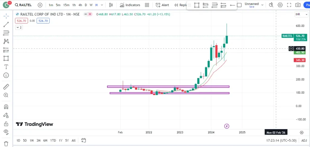 railtel share price target