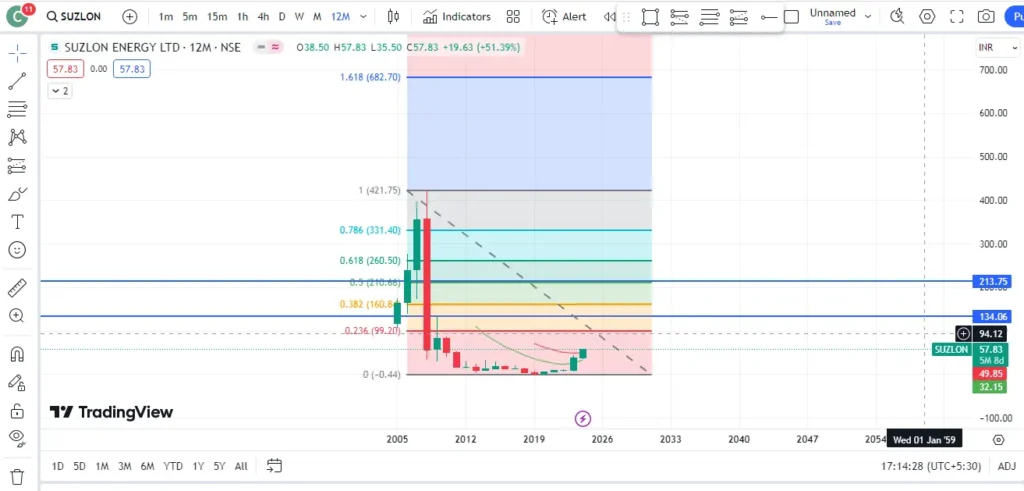 suzlon share price target