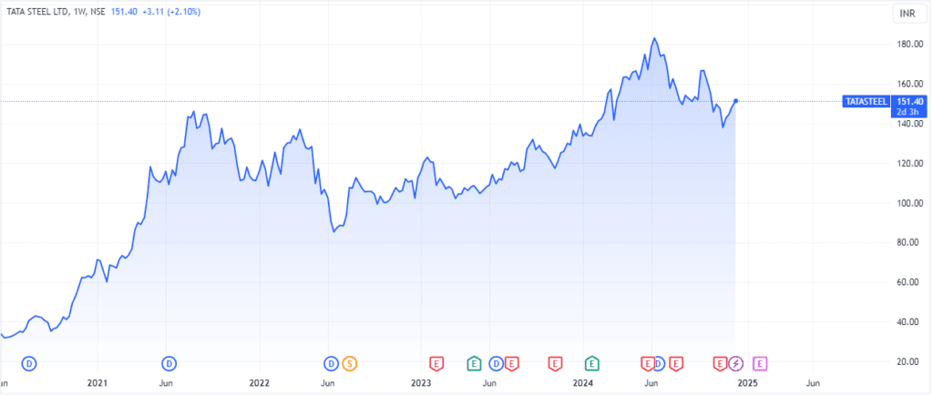 tata steel share price target