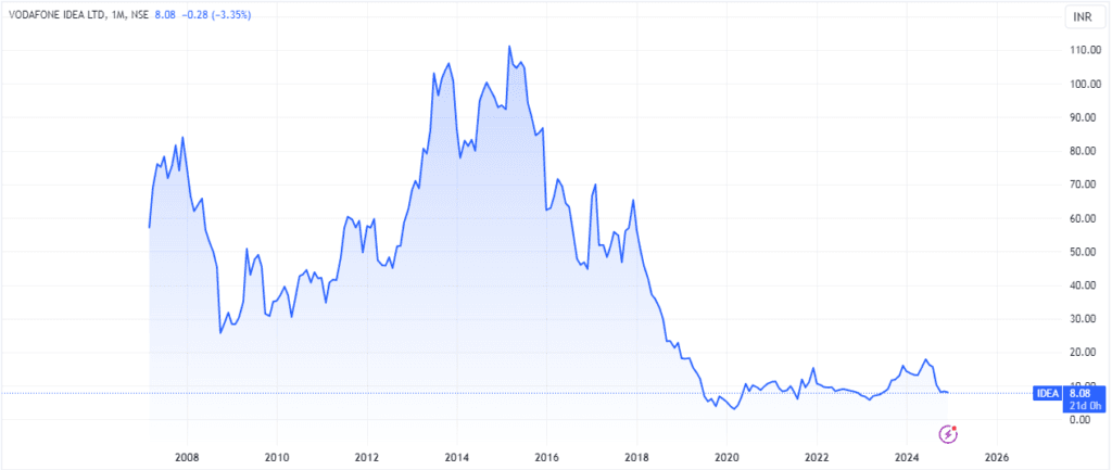Vodafone Idea Share Price Target