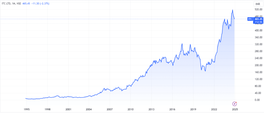 itc share price target itc share price target