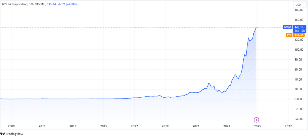 nvidia stock price prediction nvidia stock price prediction