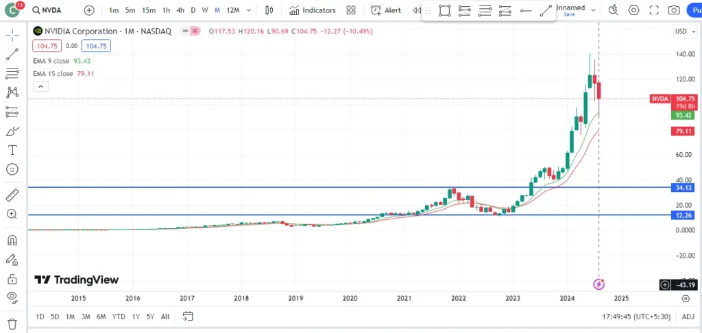 nvidia stock price prediction