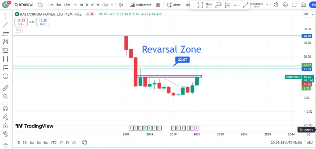 rattan power share price target 