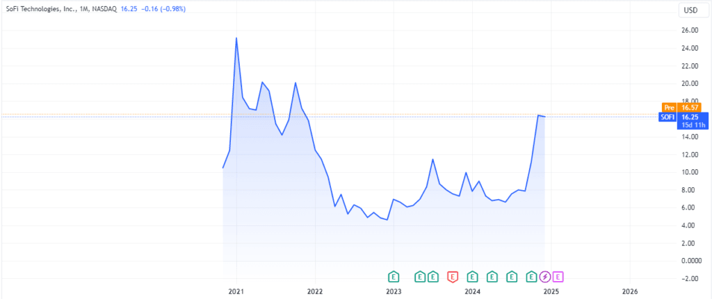 sofi stock price prediction 