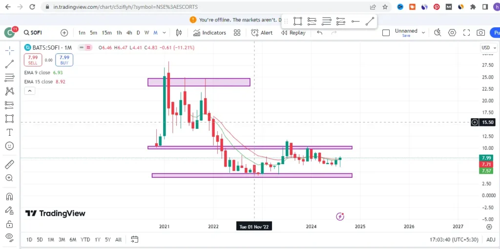 sofi stock price prediction