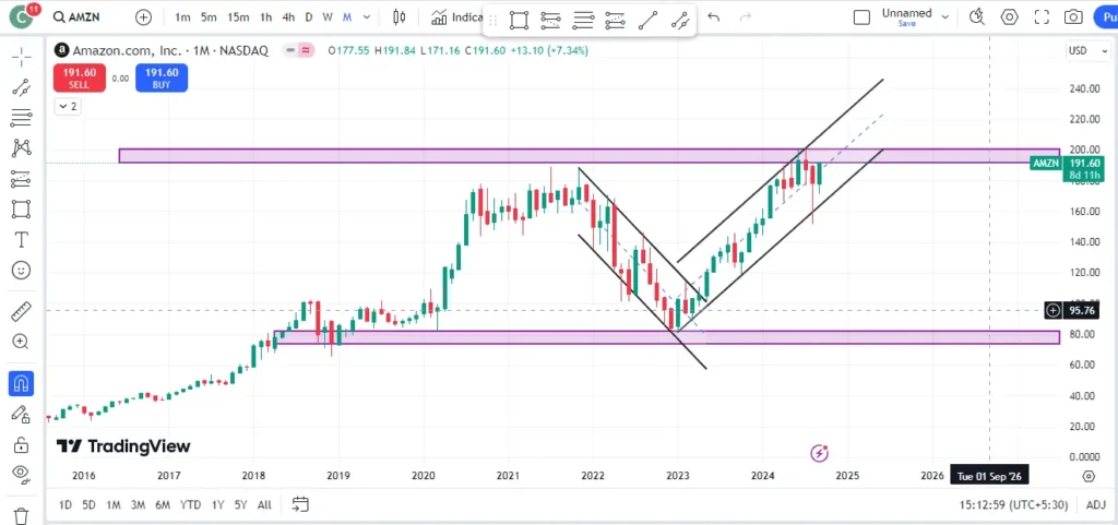 Amazon Stock Price Prediction