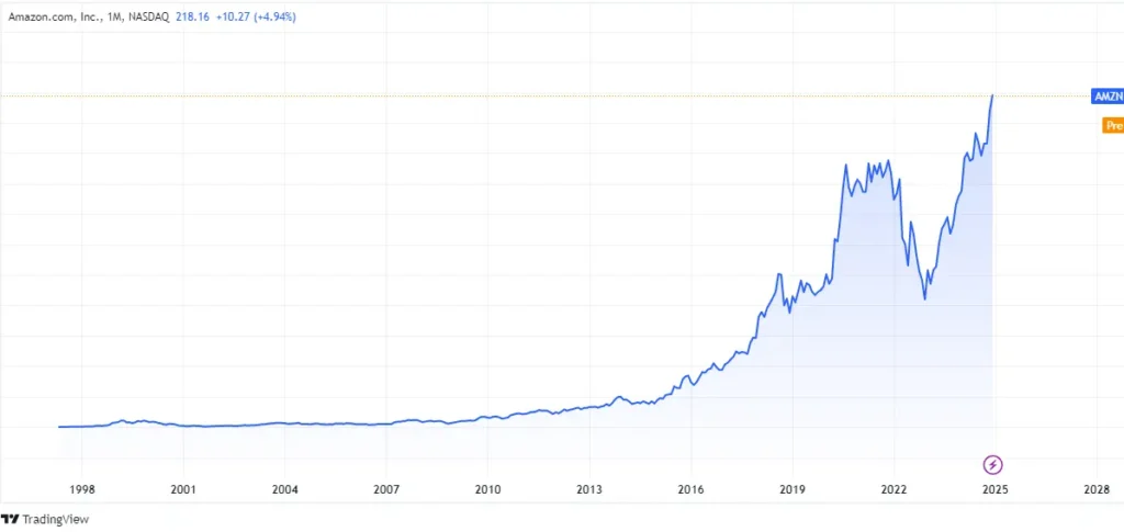 Amazon Stock Price Prediction