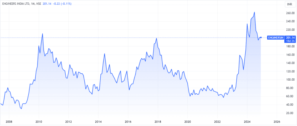 Engineers India Share Price Target