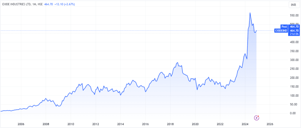 Exide Share Price Target